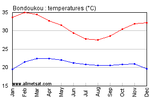 Bondoukou, Ivory Coast, Africa Annual, Yearly, Monthly Temperature Graph
